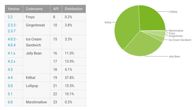 Android statistika, listopad 2015