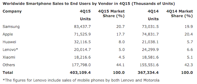 Gartner 4 kvartal 2015 2