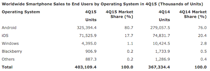Gartner 4 kvartal 2015