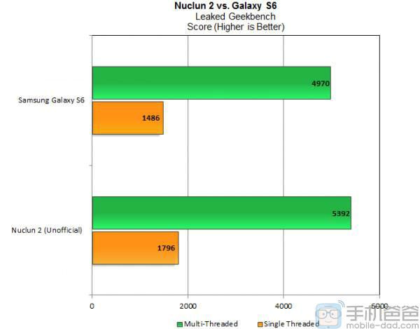 Nuclun benchmark