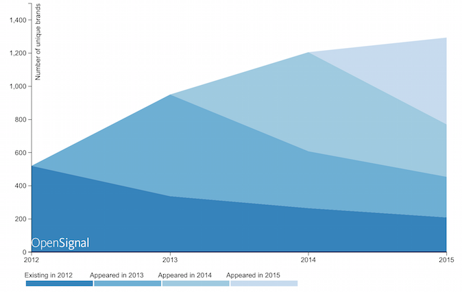 Android rast broja proizvodjaca
