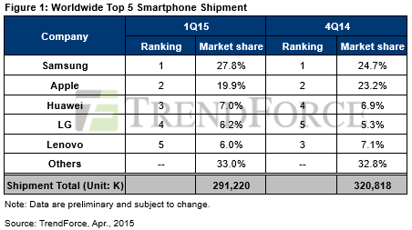 Isporuke smartfona prvi kvartal 2015