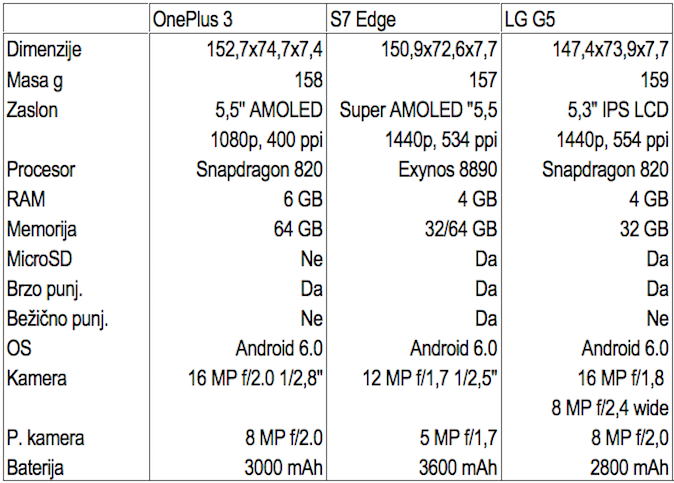 OnePlus 3 vs. Samsung Galaxy S7 Edge vs. LG G5 [Usporedba]