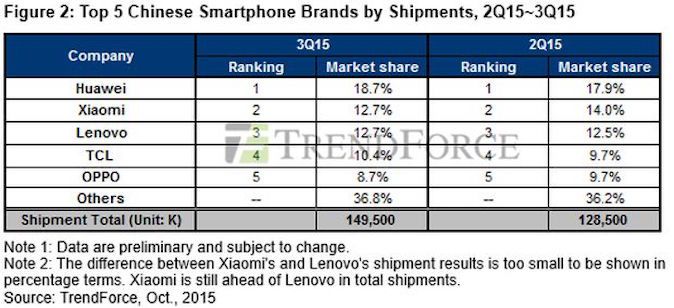 Q3-smartphone-shipments-Chinese-brands